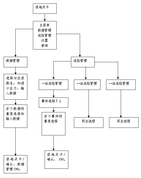 上海天然氣管網有限公司 站點巡檢管理系統案例(圖3)