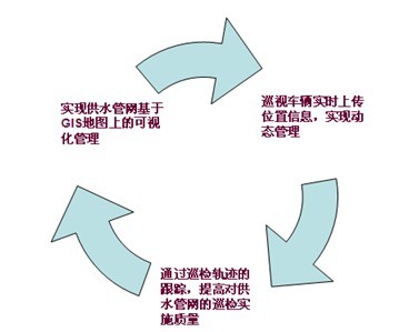 自來水公司供水管網車輛GPS巡檢案例(圖1)